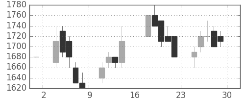 大林組の日足チャート(1989年9月)