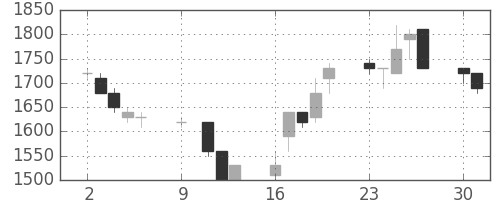 大林組の日足チャート(1989年10月)