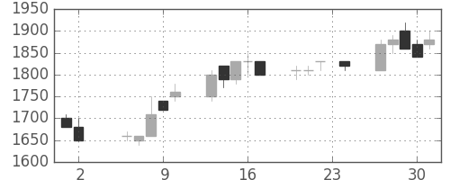 大林組の日足チャート(1989年11月)