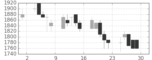 大林組の日足チャート(1989年12月)