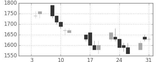 大林組の日足チャート(1990年1月)