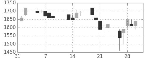 大林組の日足チャート(1990年2月)