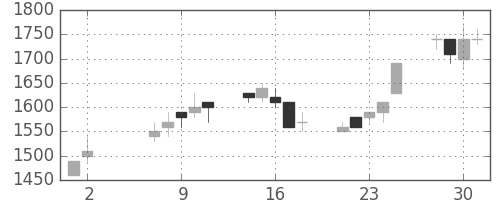 大林組の日足チャート(1990年5月)
