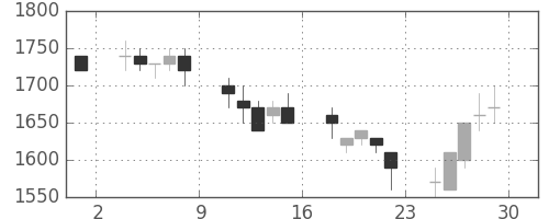 大林組の日足チャート(1990年6月)