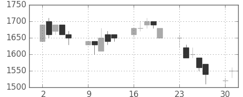 大林組の日足チャート(1990年7月)
