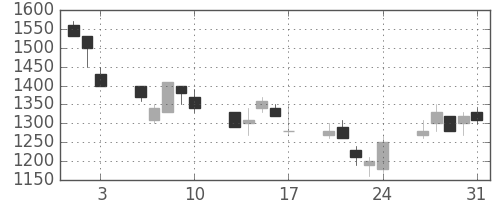 大林組の日足チャート(1990年8月)