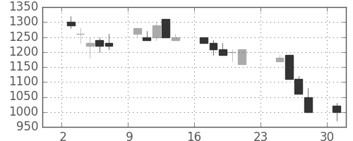 大林組の日足チャート(1990年9月)