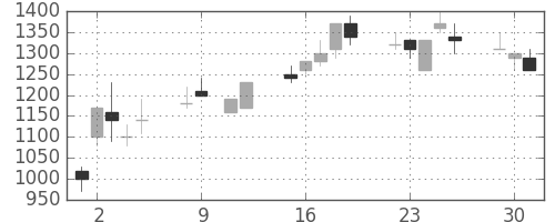 大林組の日足チャート(1990年10月)