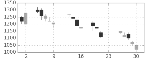 大林組の日足チャート(1990年11月)