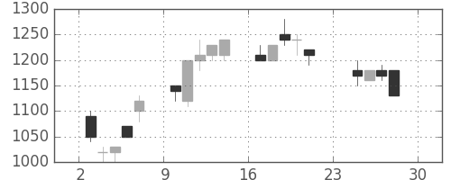 大林組の日足チャート(1990年12月)