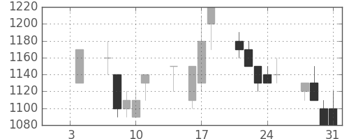 大林組の日足チャート(1991年1月)