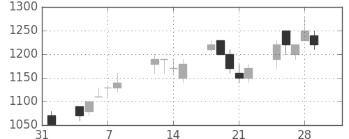 大林組の日足チャート(1991年2月)