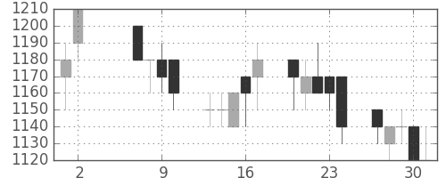 大林組の日足チャート(1991年5月)