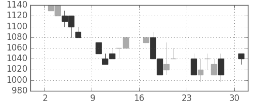大林組の日足チャート(1991年6月)