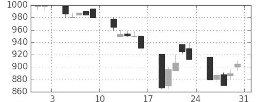 大林組の日足チャート(1991年8月)