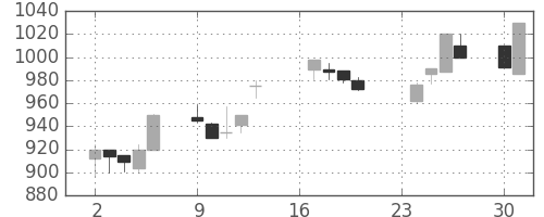 大林組の日足チャート(1991年9月)