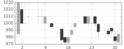 大林組の日足チャート(1991年10月)