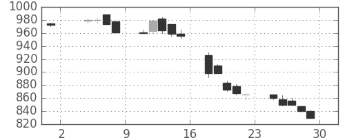 大林組の日足チャート(1991年11月)