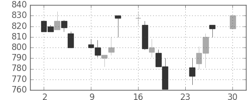 大林組の日足チャート(1991年12月)