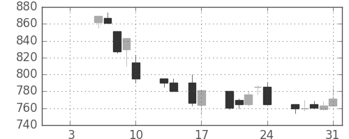 大林組の日足チャート(1992年1月)