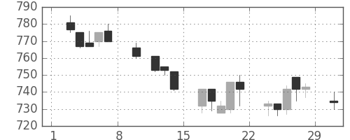 大林組の日足チャート(1992年2月)
