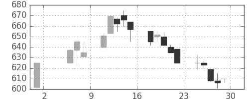 大林組の日足チャート(1992年5月)