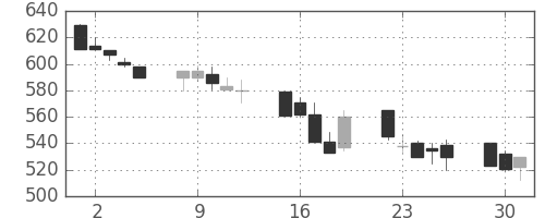 大林組の日足チャート(1992年6月)