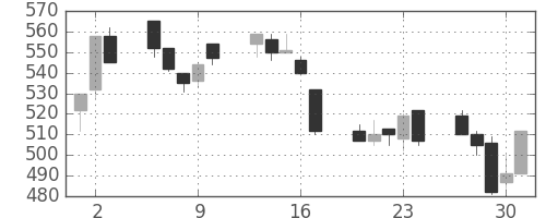 大林組の日足チャート(1992年7月)
