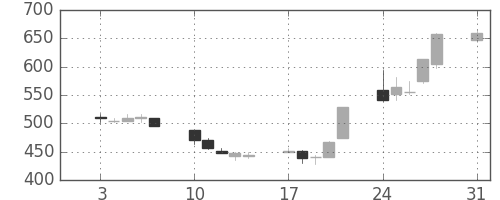 大林組の日足チャート(1992年8月)