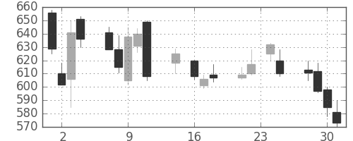 大林組の日足チャート(1992年9月)