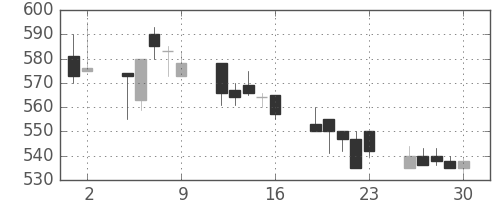 大林組の日足チャート(1992年10月)