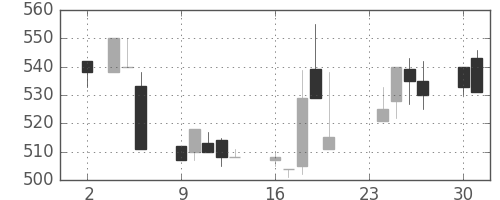 大林組の日足チャート(1992年11月)