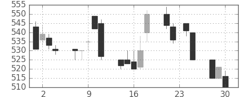 大林組の日足チャート(1992年12月)