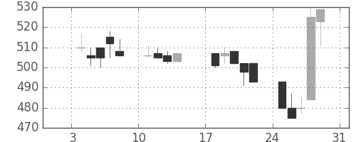 大林組の日足チャート(1993年1月)