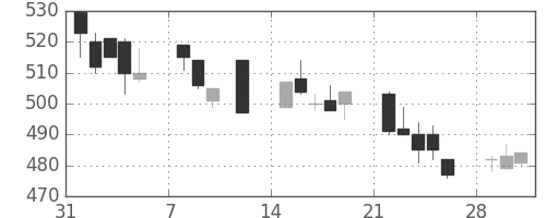 大林組の日足チャート(1993年2月)