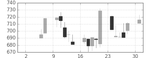 大林組の日足チャート(1993年5月)