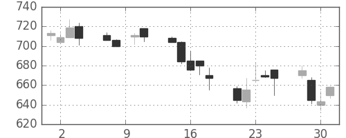 大林組の日足チャート(1993年6月)