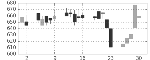 大林組の日足チャート(1993年7月)