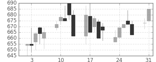 大林組の日足チャート(1993年8月)