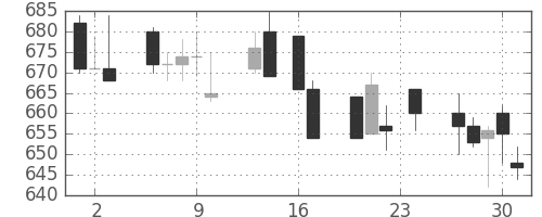 大林組の日足チャート(1993年9月)