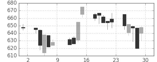 大林組の日足チャート(1993年10月)