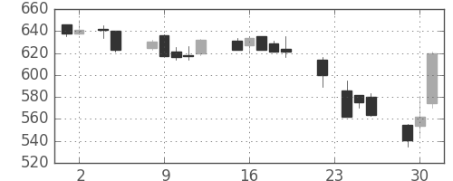 大林組の日足チャート(1993年11月)