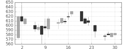 大林組の日足チャート(1993年12月)