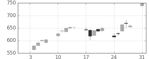 大林組の日足チャート(1994年1月)