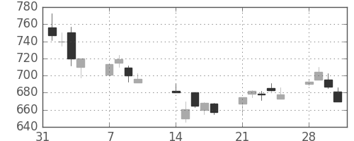 大林組の日足チャート(1994年2月)