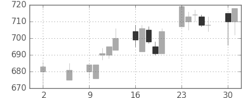 大林組の日足チャート(1994年5月)