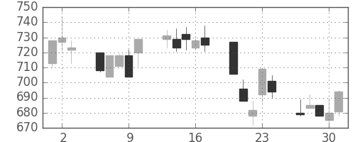 大林組の日足チャート(1994年6月)