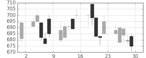 大林組の日足チャート(1994年7月)