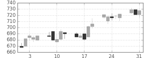 大林組の日足チャート(1994年8月)