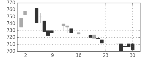 大林組の日足チャート(1994年9月)